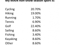 Poll Results: Non-Snow Activity