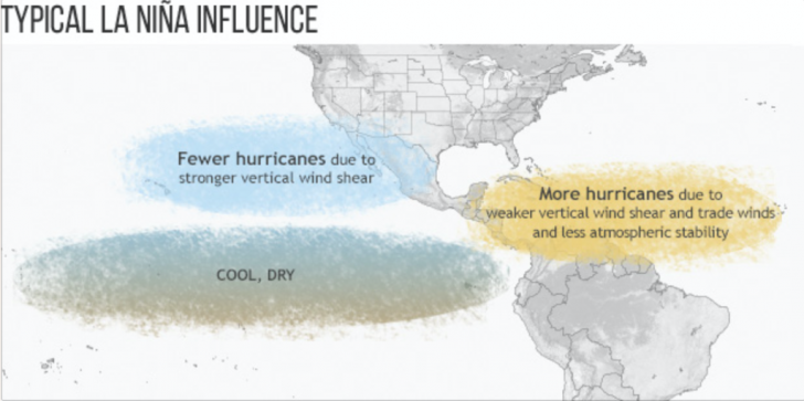 The first La Nina impact could be more frequent Atlantic hurricanes. This year's La Nina is predicted to be as cool as last year's record-breaker El Nino was warm. Credit: NOAA