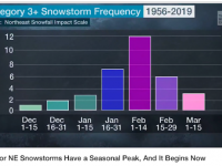 NESIS storm distribution by month, 1956-2019. Credit: Weather Channel