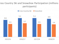 XC/Snowshoe participation numbers are up. Credit: Snow Sport Insights